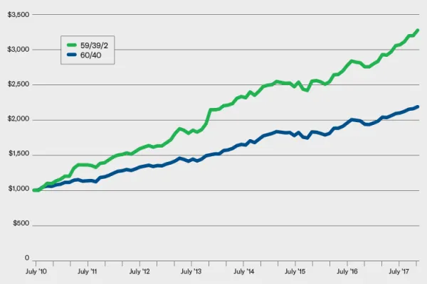 A traditional portfolio of stocks and bonds versus a portfolio with a 2 percent allocation to Bitcoin. (Source: Jim Liew & Levar Hewlett)