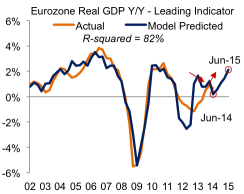 2014-12-kkr-eurozone-real-gdp-chart3.png
