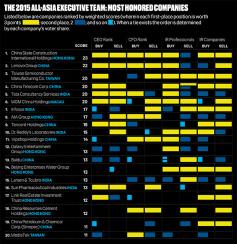 2015-07-tom-johnson-all-asia-exec-team-most-honored-companies-chart.jpg