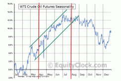 Crude Oil Seasonality Chart 1