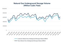 Chart 5: Natural Gas Underground Storage Volume (Million Cubic Feet)