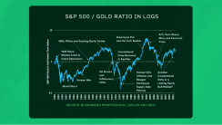 ahistorylessonsp500togoldratio-637986931259259431.png