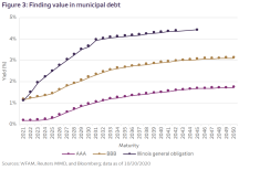Figure 3: Finding value in municipal debt Chart3