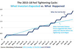 2015-2018 Fed Tightening Cycle
