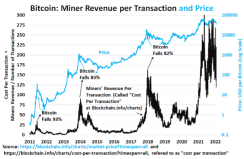 Bitcoin Miner Revenue
