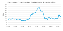 Chart Cobalt Standard Grade