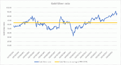 chart1 gold silver ratio