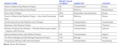 BRI Gas Investment Projects