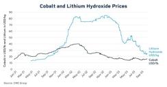 Cobalt_Lithium Graph 1