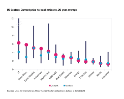 Us Sectors