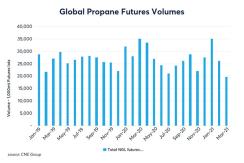 NGL Global Propane Futures Volume