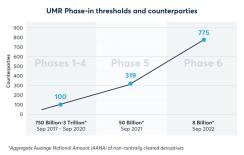 UMR Phase-in thresholds and counterparties