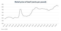 retail-beef-prices-graph.jpg