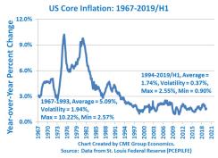 CME 1 US Core Inflation