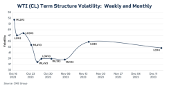 WTI-Volatility